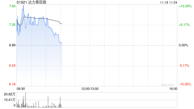 达力普控股早盘涨逾8% 子公司与中冶京诚签署合作备忘录