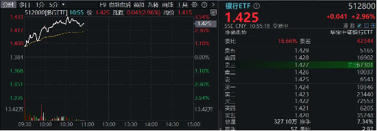 市值管理指引落地，破净股的春天来了？郑州银行、青农商行双双涨停，银行ETF（512800）涨近3%！