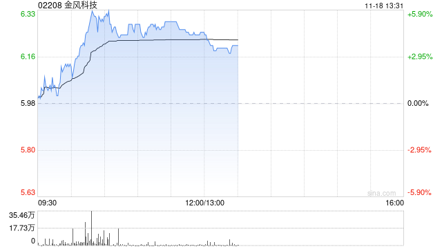 风电股早盘普遍上扬 金风科技涨近5%龙源电力涨近3%