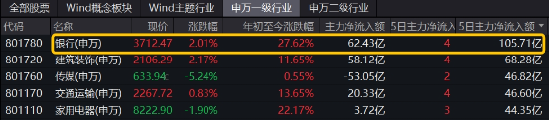 破净股大翻身，郑州银行涨停！银行ETF（512800）涨近2%逆市4连阳，多路资金竞相涌入！  第3张