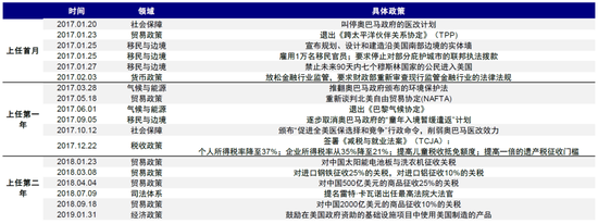 中金：特朗普政策与交易的路径推演