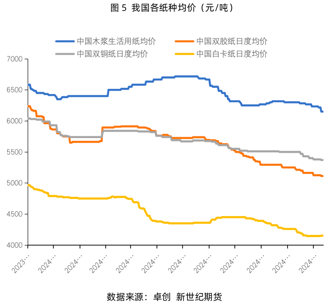 纸浆专题：需求淡季即将来临，浆价或偏弱震荡运行