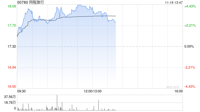 同程旅行早盘涨超4% 假期优化落地有望提振出行链