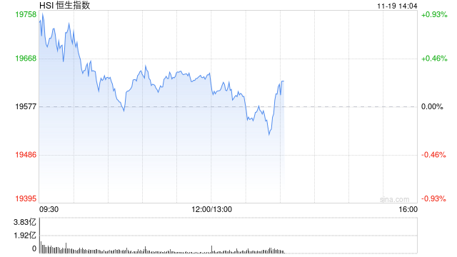 午评：港股恒指涨0.33% 恒生科指涨0.86%黄金股集体高涨