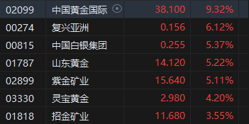 午评：港股恒指涨0.33% 恒生科指涨0.86%黄金股集体高涨