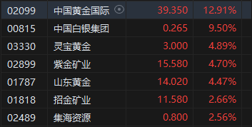 收评：港股恒指涨0.44% 科指涨1.23%黄金、锂业股涨势活跃