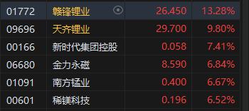 收评：港股恒指涨0.44% 科指涨1.23%黄金、锂业股涨势活跃