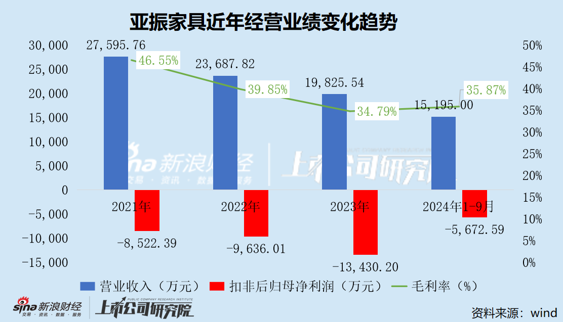 亚振家具谋划易主背后：深陷裁员关店潮 7年亏损超6亿 已濒临退市边缘