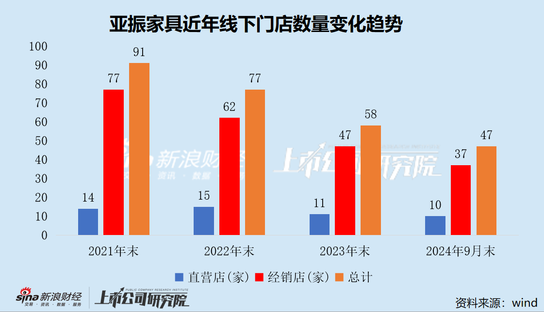 亚振家具谋划易主背后：深陷裁员关店潮 7年亏损超6亿 已濒临退市边缘