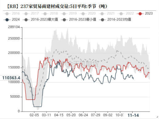 钢材：一年一度等冬储  第12张