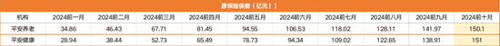 揭秘八大上市保司十月保费江湖：人身险单月7家负增长 国华人寿前十月降幅12%