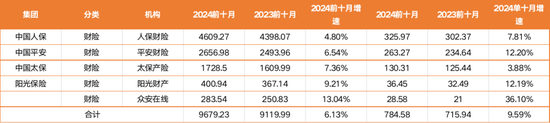 揭秘八大上市保司十月保费江湖：人身险单月7家负增长 国华人寿前十月降幅12%