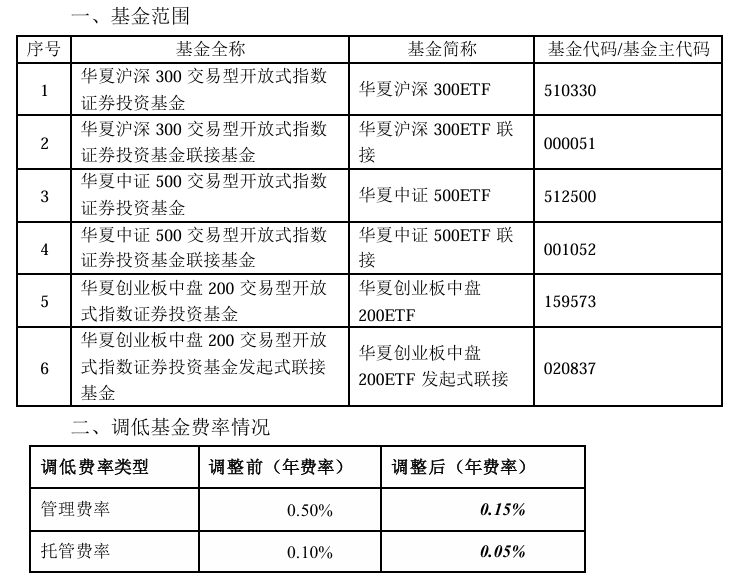 大消息！管理费率批量下调至0.15%，规模最大的ETF也降费了