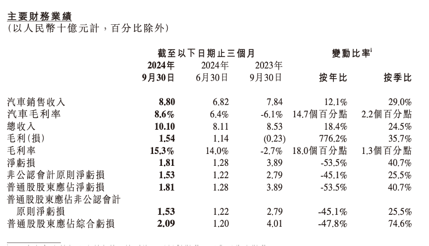 小鹏汽车营收创新高，亏损为何进一步加剧？