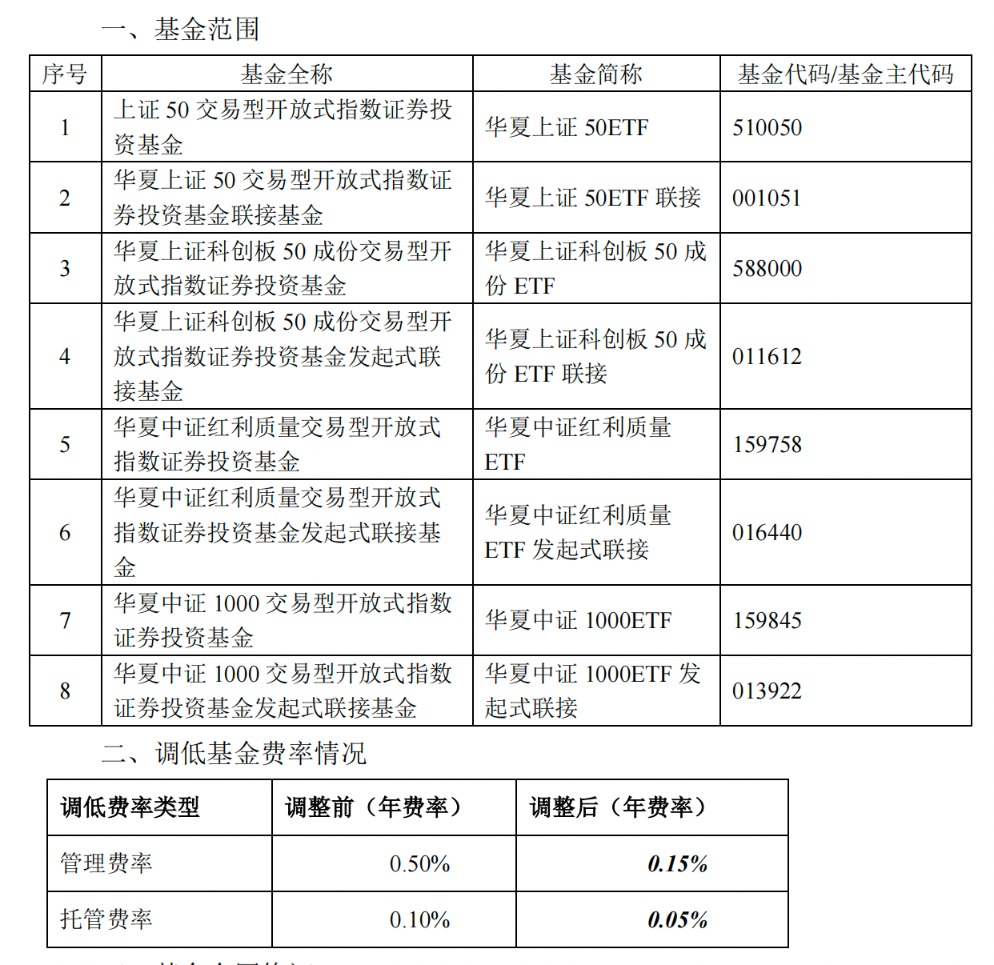 新一轮降费启动 多只千亿规模ETF管理费下调至0.15%