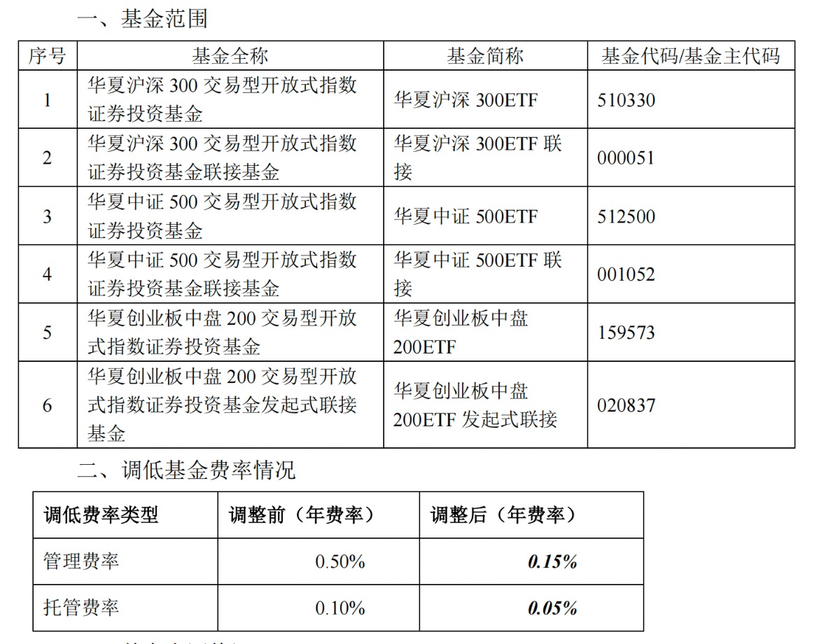 新一轮降费启动 多只千亿规模ETF管理费下调至0.15%