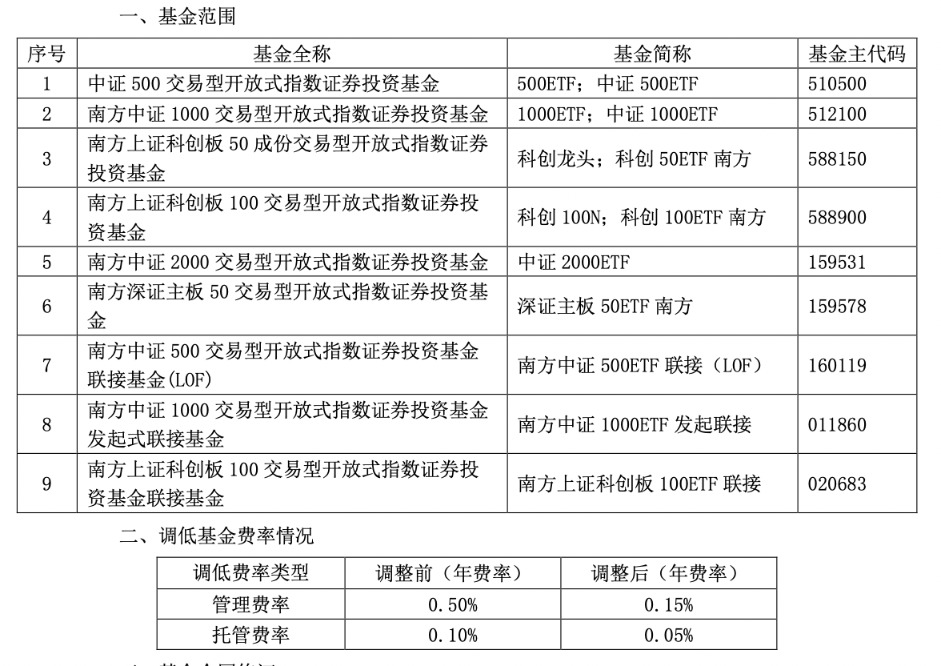 新一轮降费启动 多只千亿规模ETF管理费下调至0.15%