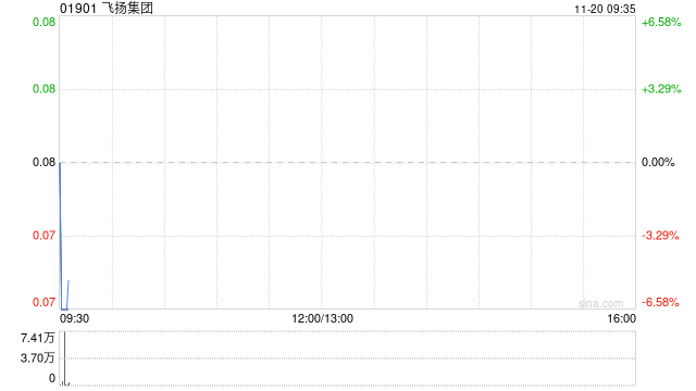 飞扬集团：宁波真航拟收购浙江飞加达航空服务的60%股权