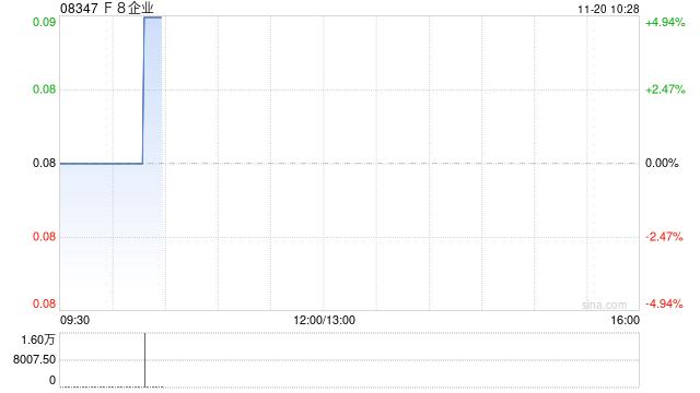 F8企业发盈喜 预计中期取得纯利约150万至250万港元同比扭亏为盈