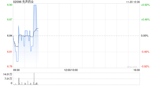 先声药业11月19日斥资512.03万港元回购75.6万股