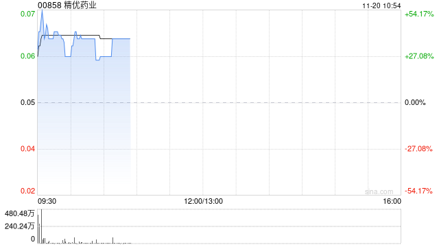 精优药业盘中涨超45% 预计中期盈利至多约1.05亿港元