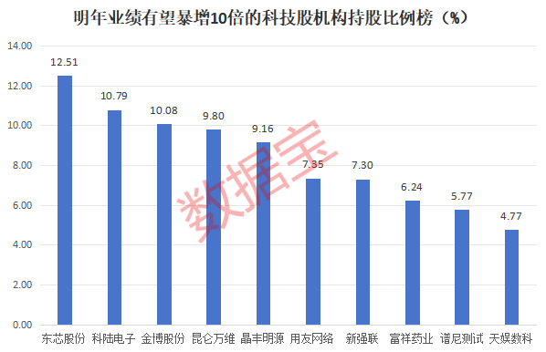 明年或暴增10倍，科技潜力股，仅17只！