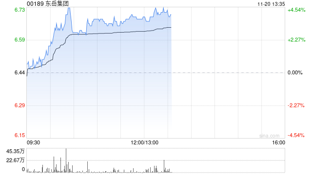 东岳集团早盘涨逾4% 易方达持仓比例上升至6.13%