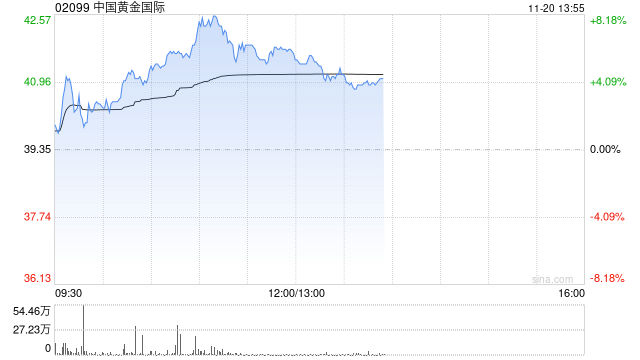 中国黄金国际早盘涨近6% 甲玛矿区复产令三季度扭亏为盈
