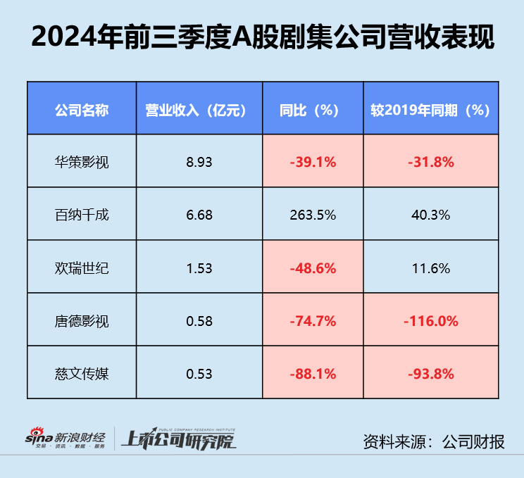 影视三季报 | 半数以上公司深陷亏损 北文收入垫底、华谊累亏近16亿 唐德影视坏账风险畸高