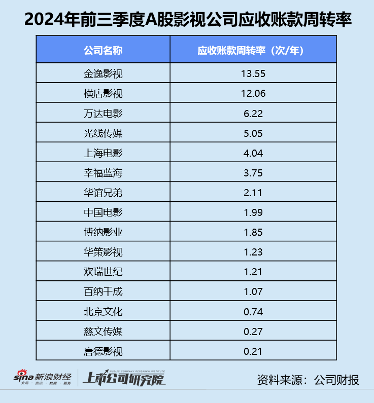 影视三季报 | 半数以上公司深陷亏损 北文收入垫底、华谊累亏近16亿 唐德影视坏账风险畸高  第10张