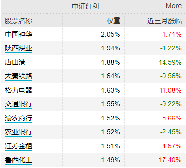 险资频频举牌，机构称红利资产存修复预期，借道红利低波ETF（512890）一键布局