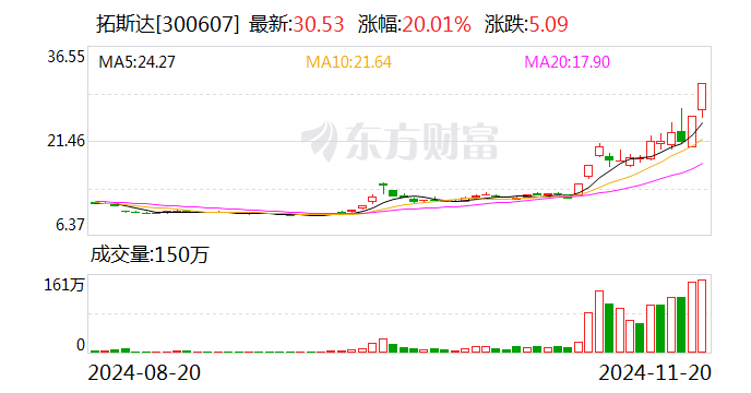 20CM两连板拓斯达：与华为签署合作备忘录 对公司未来业绩影响存在不确定性