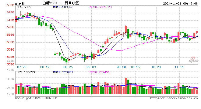 光大期货：11月21日软商品日报  第2张