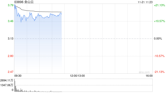 金山云盘中涨超20% 中金公司维持“跑赢行业”评级