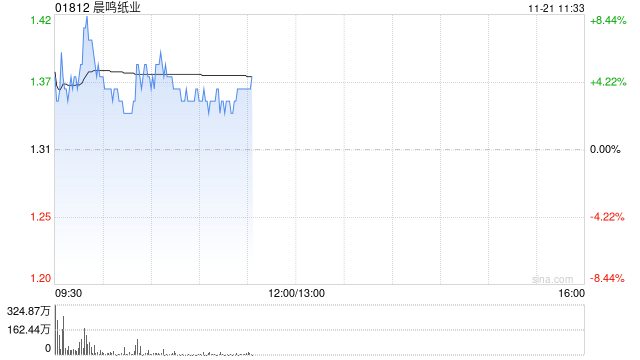 晨鸣纸业早盘涨近5% 公司称正积极化解债务危机