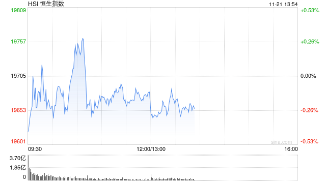 午评：港股恒指跌0.13% 恒生科指跌0.57%快手绩后跌超10%  第2张