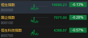 午评：港股恒指跌0.13% 恒生科指跌0.57%快手绩后跌超10%  第3张