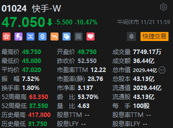 午评：港股恒指跌0.13% 恒生科指跌0.57%快手绩后跌超10%  第4张