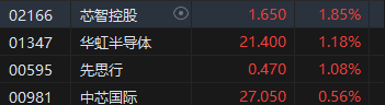 午评：港股恒指跌0.13% 恒生科指跌0.57%快手绩后跌超10%  第5张