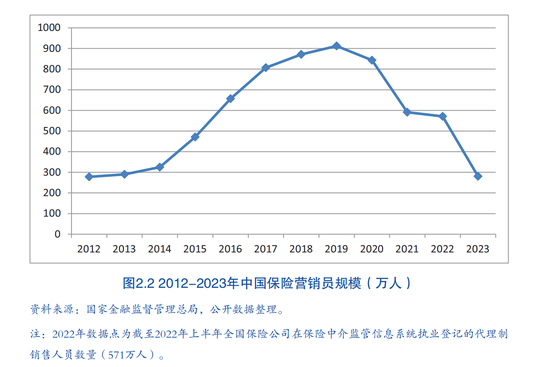 人身险公司保险营销员人数跌破300万 业内：人员专业性和AI的使用是服务质效提升关键  第2张