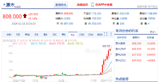 快讯：原木期货主力合约日内涨超5%