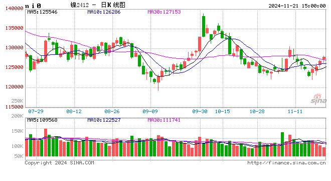长江有色：21日镍价上涨 成本筑底偏强但现货畏高慎采  第2张