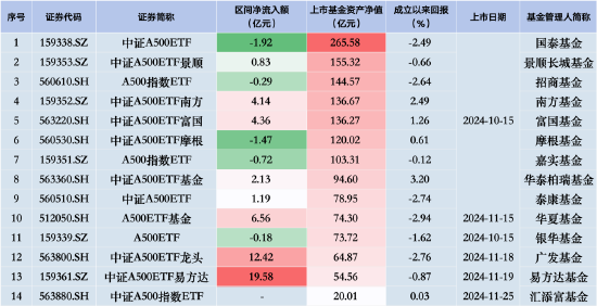 国泰中证A500ETF昨日遭净赎回1.92亿元，同类排名垫底！银华A500ETF规模已被华夏赶超，用时四个交易日