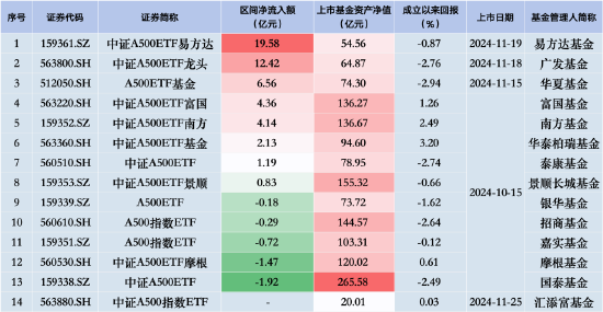 中证A500ETF摩根昨日遭净赎回1.47亿元，同类排名倒数第二！易方达、广发、华夏净流入额排行前三  第2张