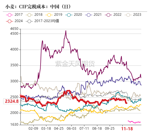 【专题】国际小麦价格下跌，国内麦价震荡运行  第7张