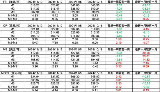 LPG：快速拉涨，反弹还是反转？