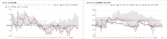 LPG：快速拉涨，反弹还是反转？  第15张