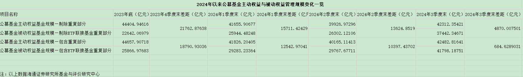 财富管理迎新时代！被动指数基金规模超越主动，ETF成券商转型买方投顾的发力点  第2张