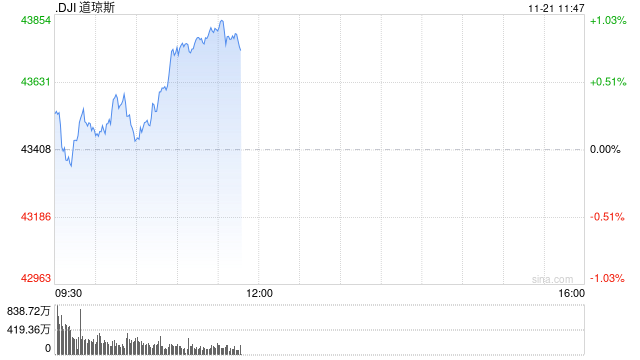 早盘：道指与标普指数涨幅收窄 纳指转跌