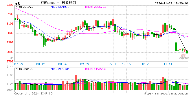 光大期货：11月22日农产品日报  第2张